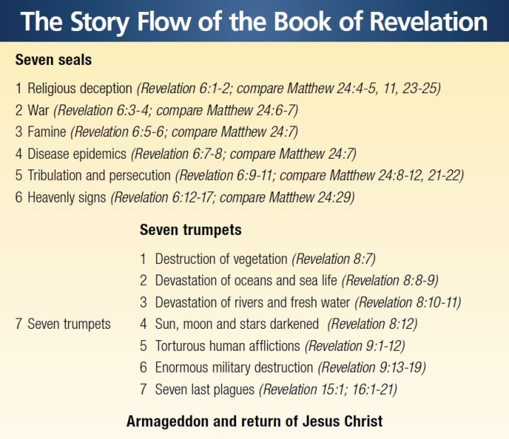 Infographic: Story Flow of the Book of Revelation